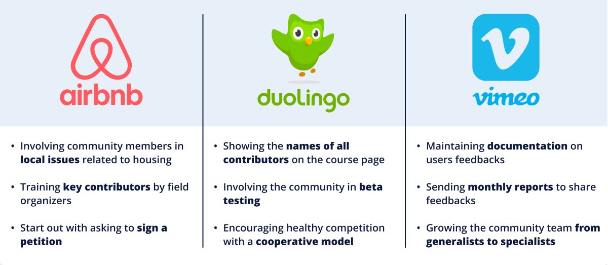 Competitors analysis describing the best practices in creating a community around a brand