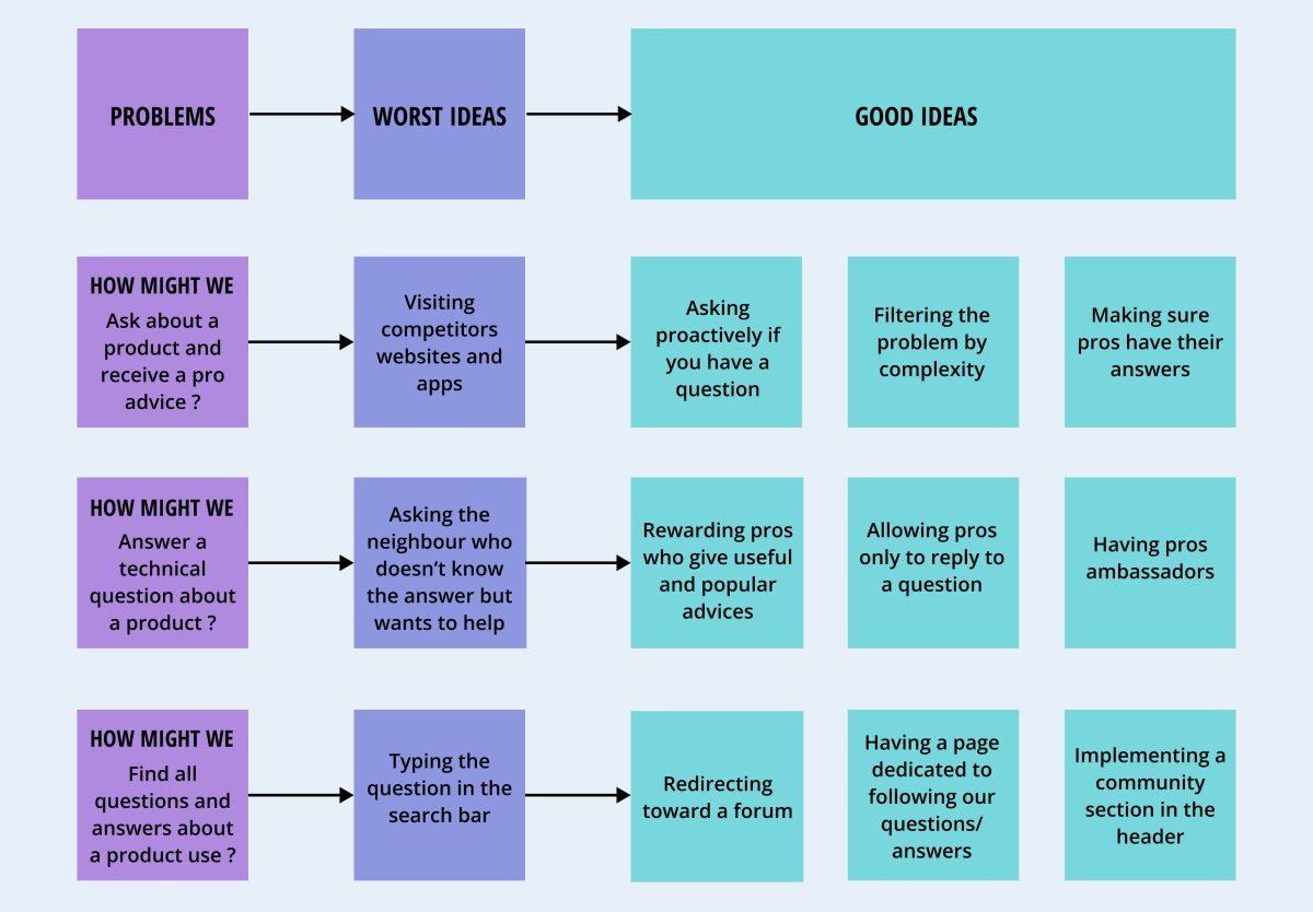 Notes from worst ideas coming from problems related to the advice feature, leading to good ideas